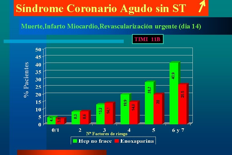 Síndrome Coronario Agudo sin ST Muerte, Infarto Miocardio, Revascularización urgente (dia 14) % Pacientes