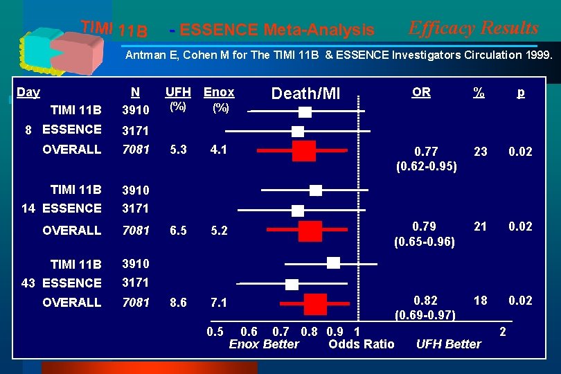 TIMI 11 B Efficacy Results - ESSENCE Meta-Analysis Antman E, Cohen M for The