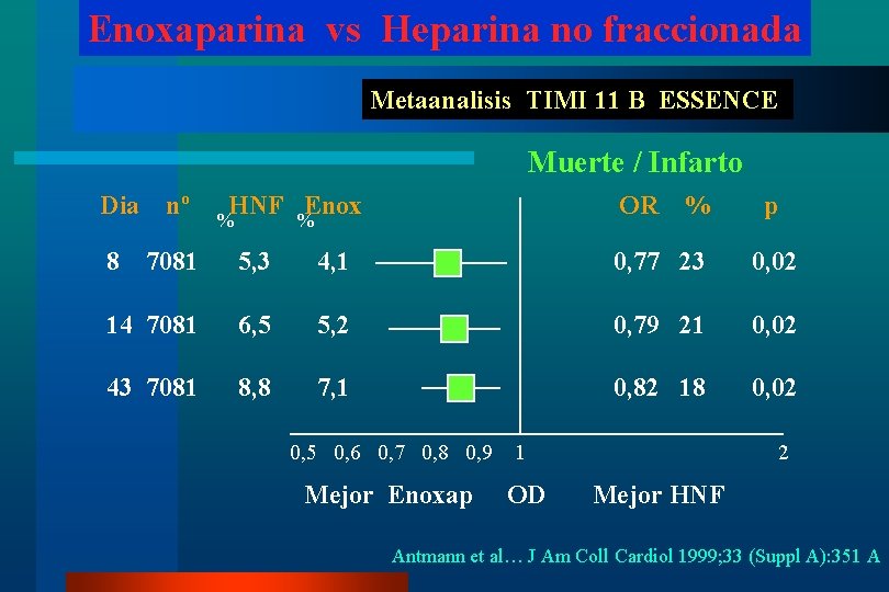 Enoxaparina vs Heparina no fraccionada Metaanalisis TIMI 11 B ESSENCE Muerte / Infarto Dia