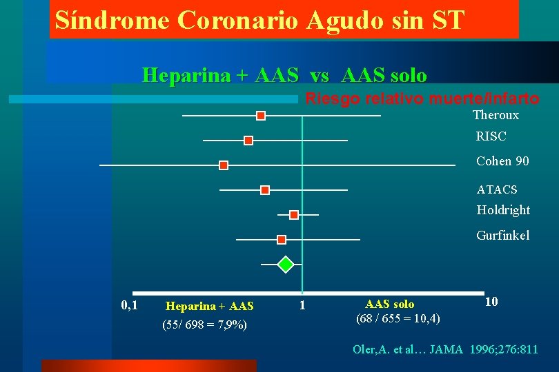 Síndrome Coronario Agudo sin ST Heparina + AAS vs AAS solo Riesgo relativo muerte/infarto