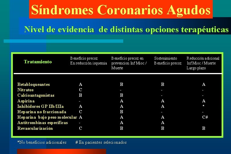 Síndromes Coronarios Agudos Nivel de evidencia de distintas opciones terapéuticas Tratamiento Beneficio precoz En