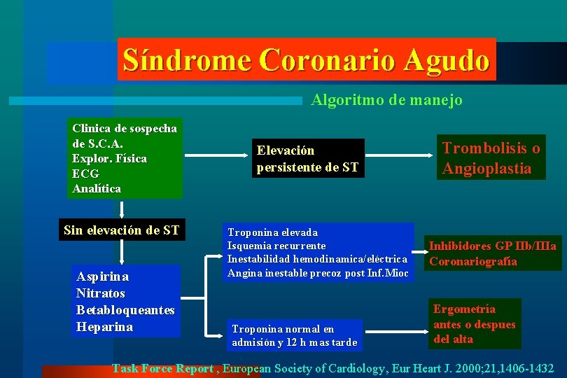 Síndrome Coronario Agudo Algoritmo de manejo Clinica de sospecha de S. C. A. Explor.