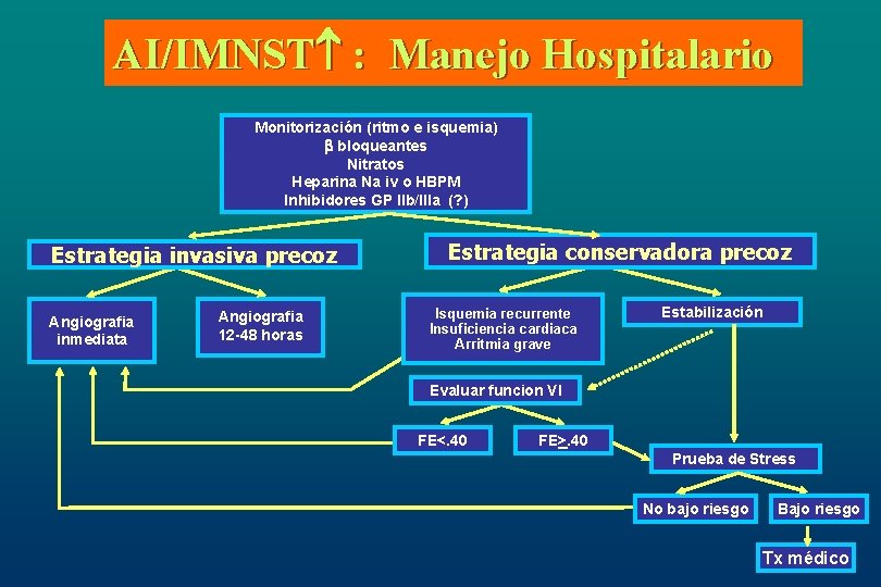 AI/IMNST : Manejo Hospitalario Monitorización (ritmo e isquemia) bloqueantes Nitratos Heparina Na iv o