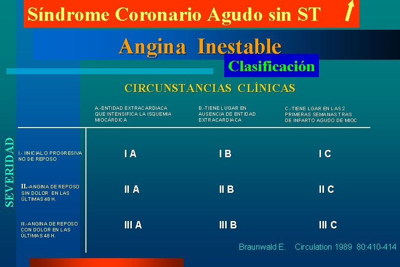 Síndrome Coronario Agudo sin ST Angina Inestable Clasificación CIRCUNSTANCIAS CLÍNICAS SEVERIDAD A. -ENTIDAD EXTRACARDIACA