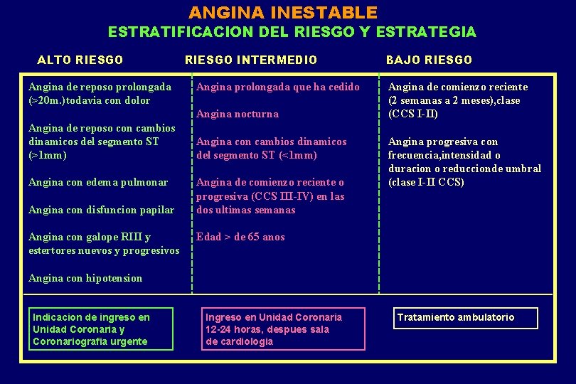 ANGINA INESTABLE ESTRATIFICACION DEL RIESGO Y ESTRATEGIA ALTO RIESGO Angina de reposo prolongada (>20
