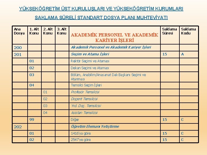 YÜKSEKÖĞRETİM ÜST KURULUŞLARI VE YÜKSEKÖĞRETİM KURUMLARI SAKLAMA SÜRELİ STANDART DOSYA PLANI MUHTEVİYATI Ana Dosya