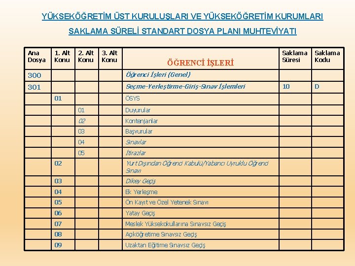 YÜKSEKÖĞRETİM ÜST KURULUŞLARI VE YÜKSEKÖĞRETİM KURUMLARI SAKLAMA SÜRELİ STANDART DOSYA PLANI MUHTEVİYATI Ana Dosya