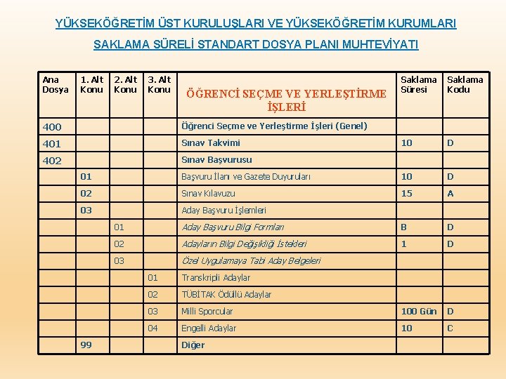 YÜKSEKÖĞRETİM ÜST KURULUŞLARI VE YÜKSEKÖĞRETİM KURUMLARI SAKLAMA SÜRELİ STANDART DOSYA PLANI MUHTEVİYATI Ana Dosya