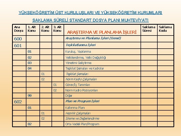 YÜKSEKÖĞRETİM ÜST KURULUŞLARI VE YÜKSEKÖĞRETİM KURUMLARI SAKLAMA SÜRELİ STANDART DOSYA PLANI MUHTEVİYATI Ana Dosya