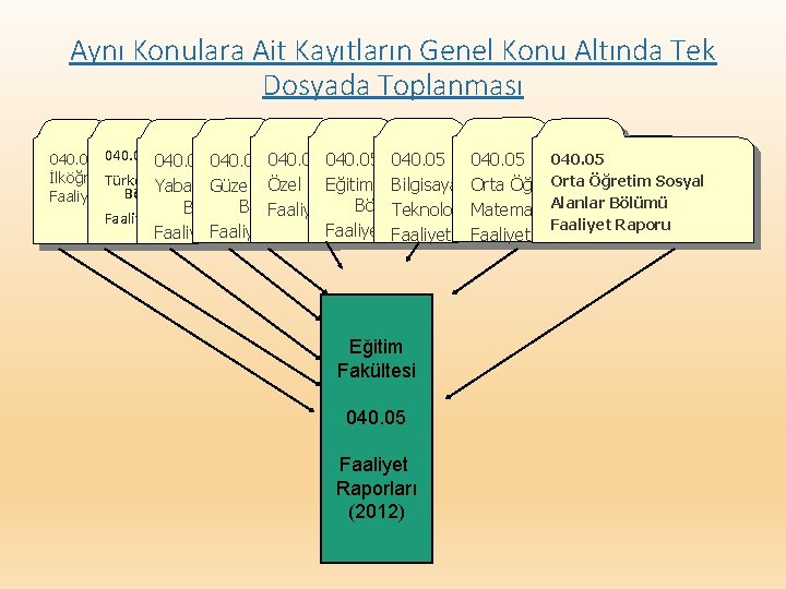 Aynı Konulara Ait Kayıtların Genel Konu Altında Tek Dosyada Toplanması 040. 05 040. 05