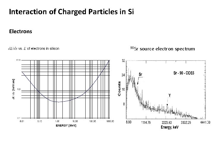 Interaction of Charged Particles in Si Electrons 90 Sr source electron spectrum 