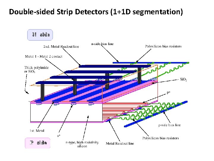 Double-sided Strip Detectors (1+1 D segmentation) 