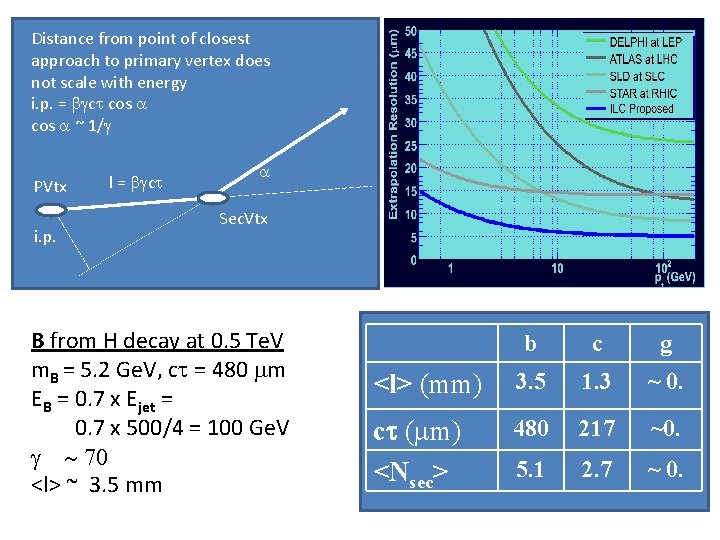 Distance from point of closest approach to primary vertex does not scale with energy