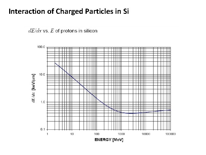 Interaction of Charged Particles in Si 