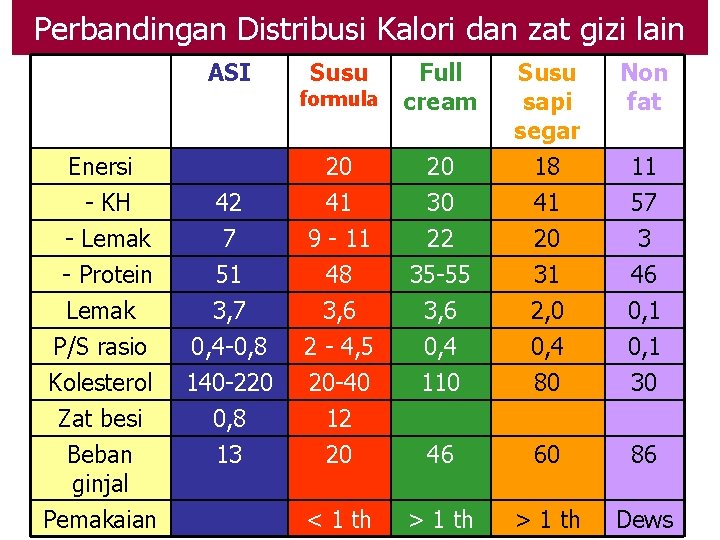 Perbandingan Distribusi Kalori dan zat gizi lain ASI Enersi - KH - Lemak -