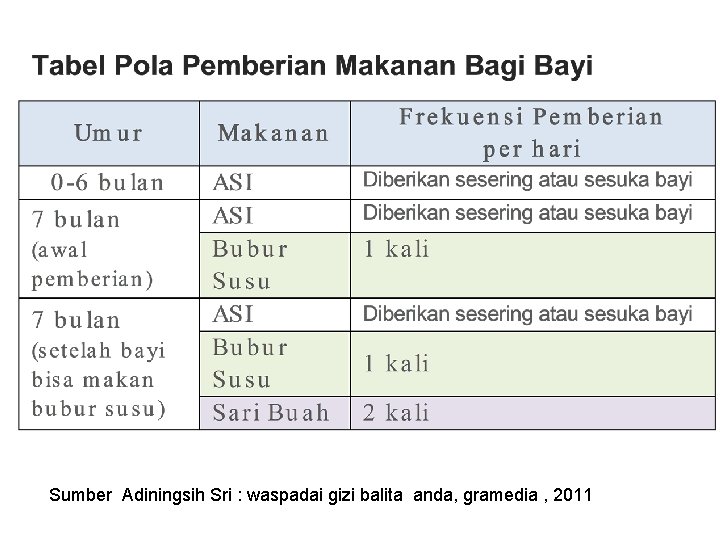 Sumber Adiningsih Sri : waspadai gizi balita anda, gramedia , 2011 