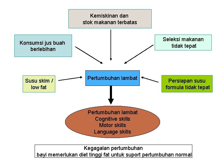 Kemiskinan dan stok makanan terbatas Seleksi makanan tidak tepat Konsumsi jus buah berlebihan Susu