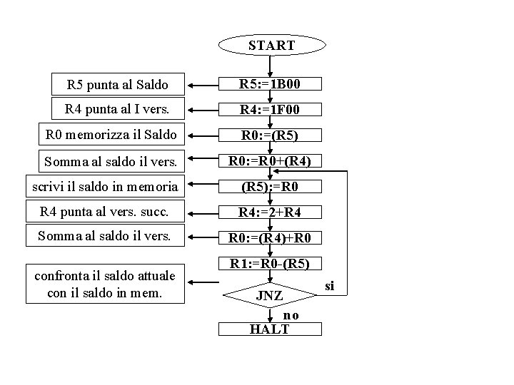 START R 5 punta al Saldo R 5: =1 B 00 R 4 punta