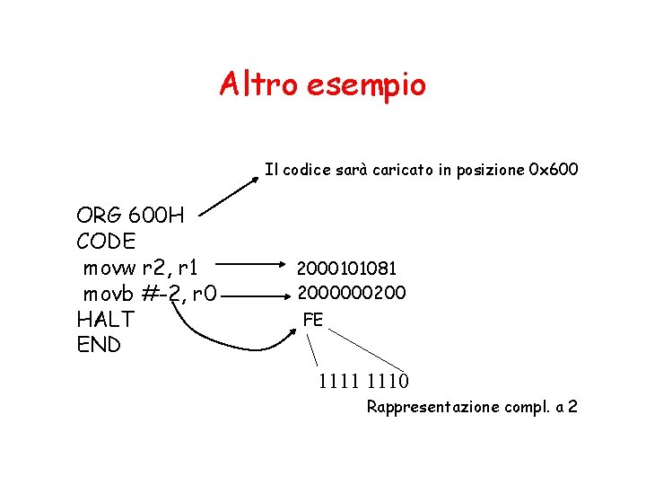 Altro esempio Il codice sarà caricato in posizione 0 x 600 ORG 600 H