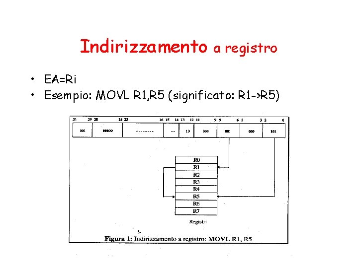 Indirizzamento a registro • EA=Ri • Esempio: MOVL R 1, R 5 (significato: R