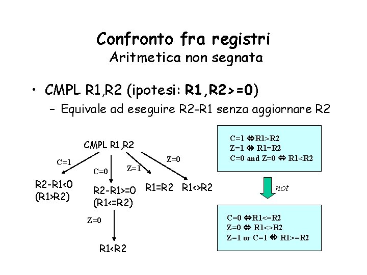 Confronto fra registri Aritmetica non segnata • CMPL R 1, R 2 (ipotesi: R