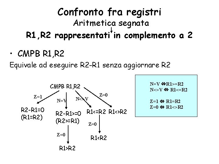 Confronto fra registri Aritmetica segnata R 1, R 2 rappresentati in complemento a 2