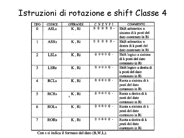 Istruzioni di rotazione e shift Classe 4 