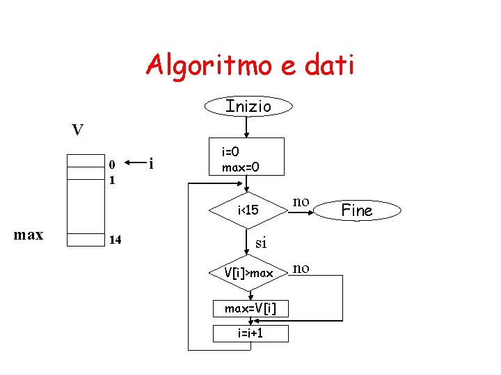 Algoritmo e dati Inizio V 0 1 i i=0 max=0 i<15 max 14 no