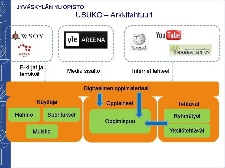 JYVÄSKYLÄN YLIOPISTO USUKO – Arkkitehtuuri E-kirjat ja tehtävät Media sisältö Internet lähteet Digitaalinen oppimateriaali JYVÄSKYLÄN YLIOPISTO USUKO – Arkkitehtuuri E-kirjat ja tehtävät Media sisältö Internet lähteet Digitaalinen oppimateriaali