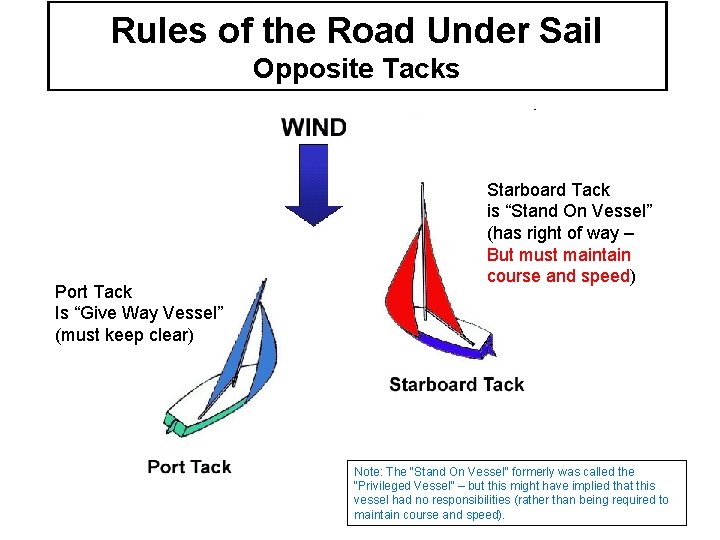 Rules of the Road Under Sail Opposite Tacks Port Tack Is “Give Way Vessel”