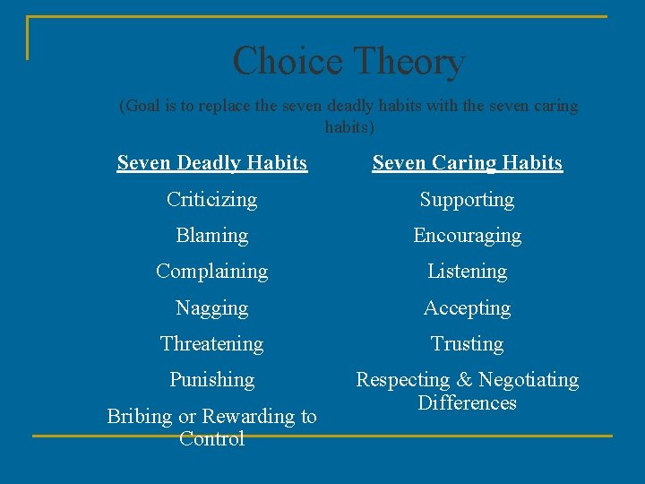 Choice Theory (Goal is to replace the seven deadly habits with the seven caring Choice Theory (Goal is to replace the seven deadly habits with the seven caring