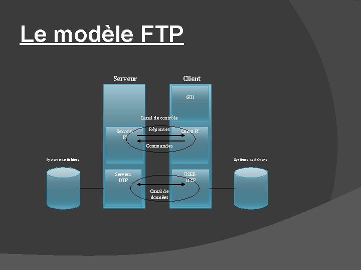 Le modèle FTP Serveur Client GUI Canal de contrôle Serveur PI Réponses Client PI