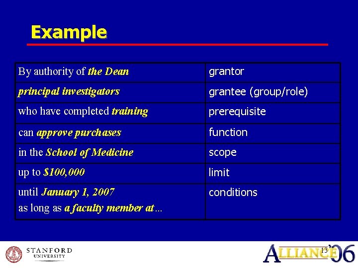 Example By authority of the Dean grantor principal investigators grantee (group/role) who have completed