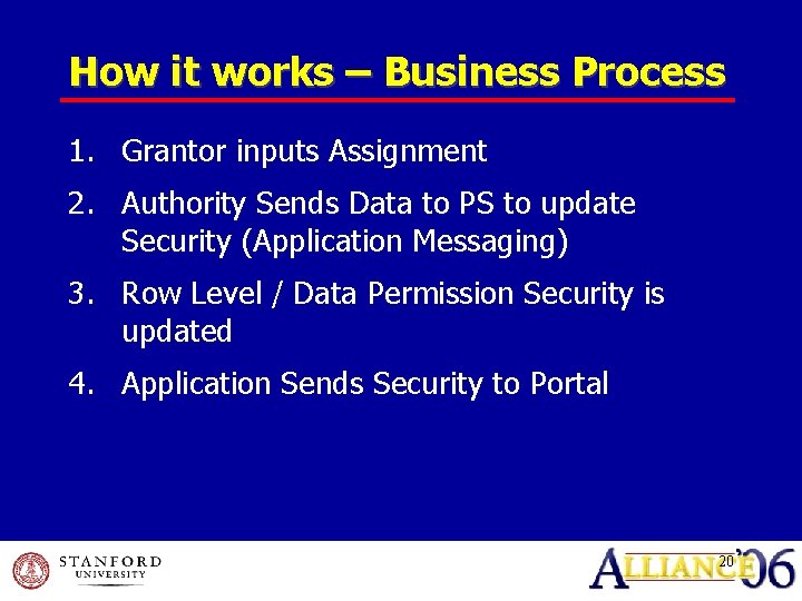 How it works – Business Process 1. Grantor inputs Assignment 2. Authority Sends Data