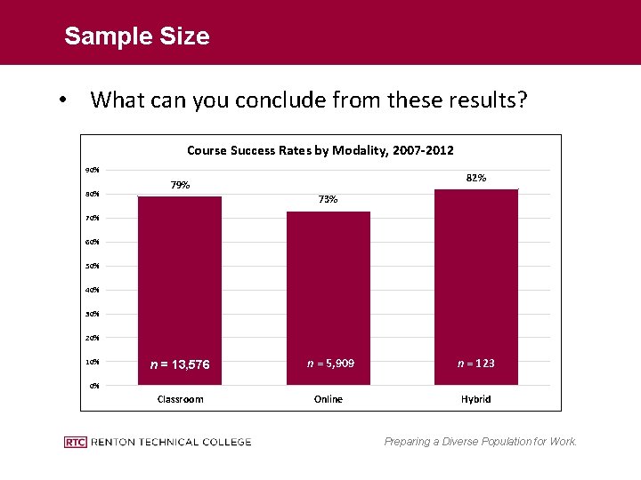 Sample Size • What can you conclude from these results? Course Success Rates by