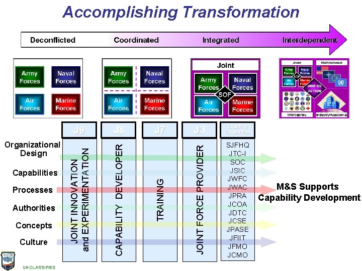 United States Joint Forces Command Importance of MS