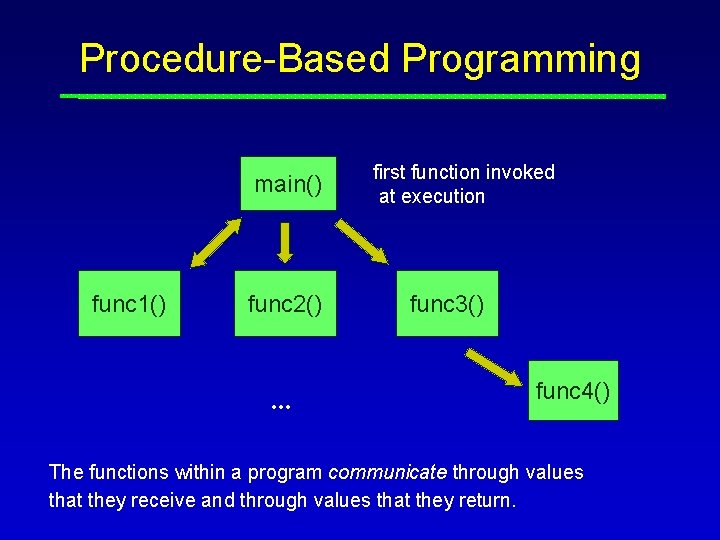 Procedure-Based Programming main() func 1() func 2() . . . first function invoked at