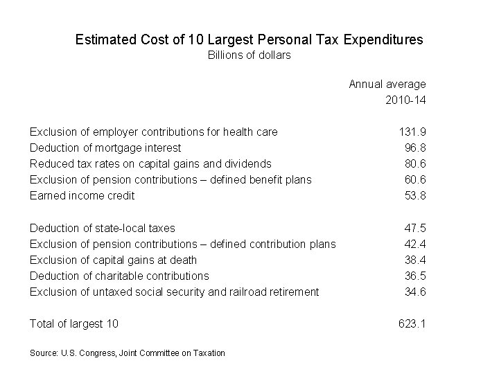 Estimated Cost of 10 Largest Personal Tax Expenditures Billions of dollars Annual average 2010
