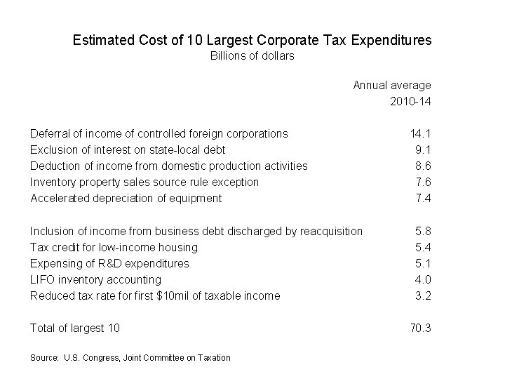 Estimated Cost of 10 Largest Corporate Tax Expenditures Billions of dollars Annual average 2010