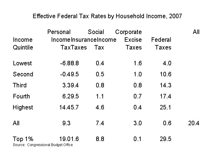 Effective Federal Tax Rates by Household Income, 2007 Income Quintile Personal Social Corporate Income.