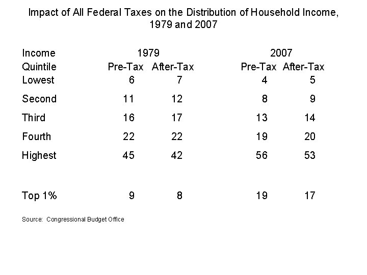 Impact of All Federal Taxes on the Distribution of Household Income, 1979 and 2007