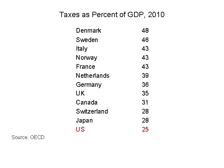 Taxes as Percent of GDP, 2010 Source: OECD Denmark Sweden Italy Norway France Netherlands