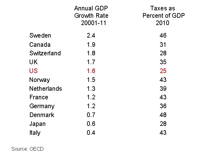  Annual GDP Taxes as Growth Rate Percent of GDP 20001 -11 2010 Sweden