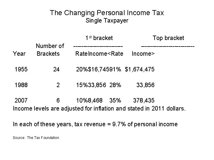 The Changing Personal Income Tax Single Taxpayer 1 st bracket Top bracket Number of