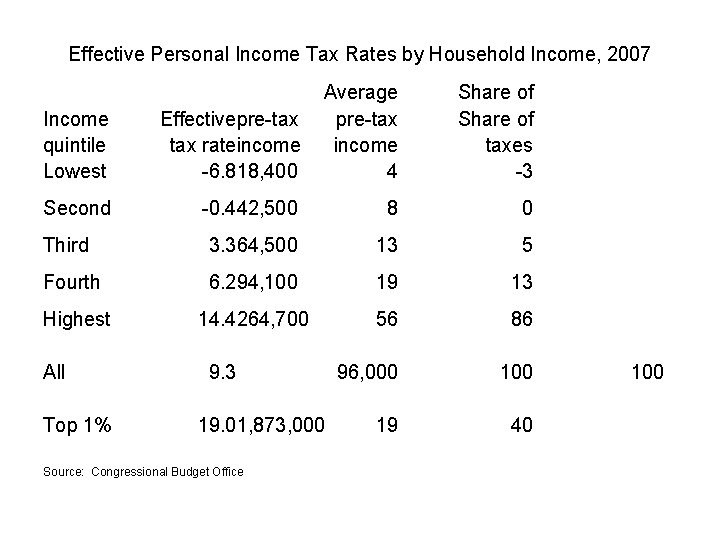 Effective Personal Income Tax Rates by Household Income, 2007 Income quintile Lowest Effectivepre-tax rateincome