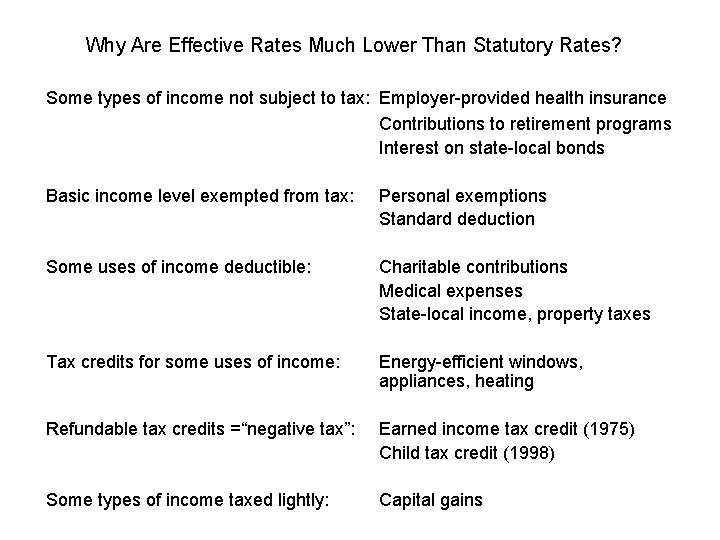 Why Are Effective Rates Much Lower Than Statutory Rates? Some types of income not