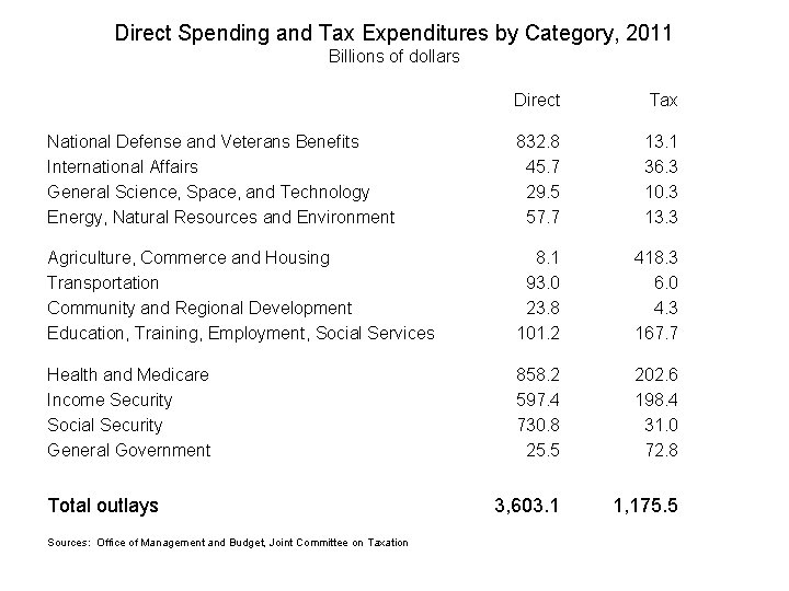 Direct Spending and Tax Expenditures by Category, 2011 Billions of dollars Direct Tax National