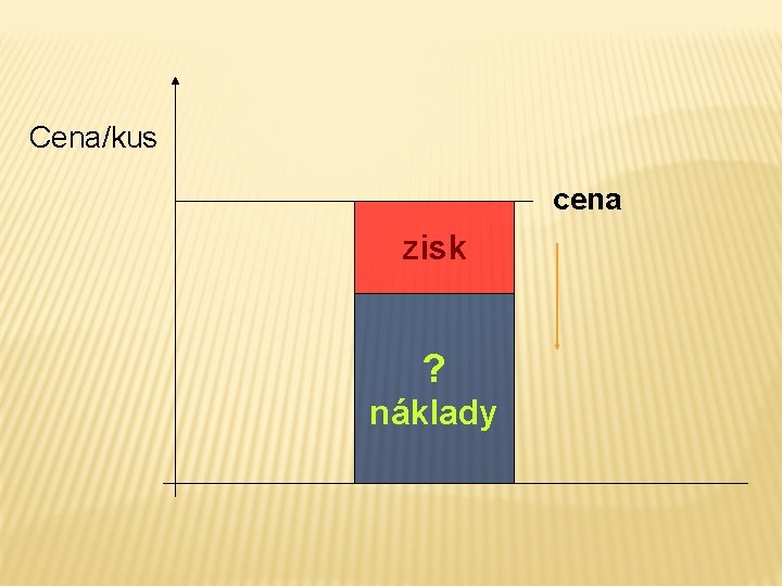 Cena/kus cena zisk ? náklady 