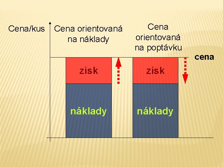 Cena/kus Cena orientovaná na náklady Cena orientovaná na poptávku zisk náklady cena 