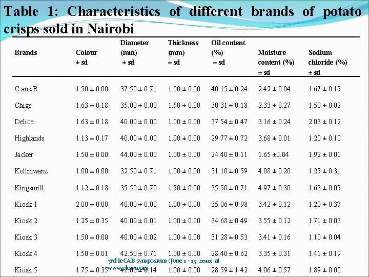 Table 1: Characteristics of different brands of potato crisps sold in Nairobi Brands Colour